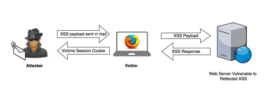 reflected xss session hijack attack