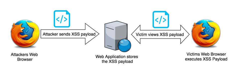Stored XSS diagram example